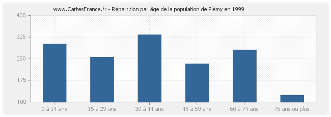 Répartition par âge de la population de Plémy en 1999