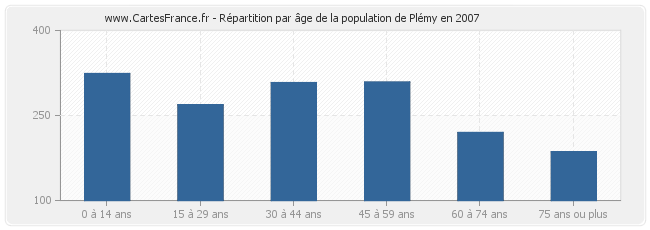 Répartition par âge de la population de Plémy en 2007