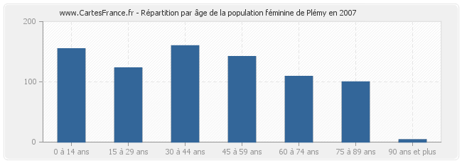 Répartition par âge de la population féminine de Plémy en 2007