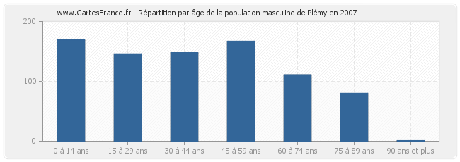 Répartition par âge de la population masculine de Plémy en 2007