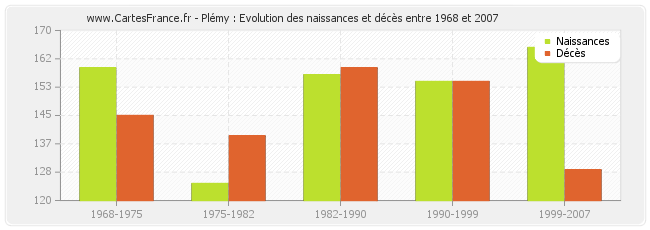 Plémy : Evolution des naissances et décès entre 1968 et 2007