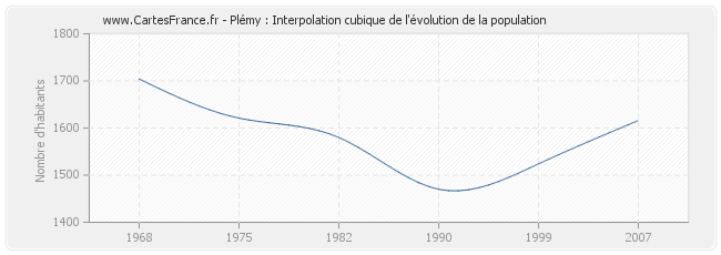 Plémy : Interpolation cubique de l'évolution de la population