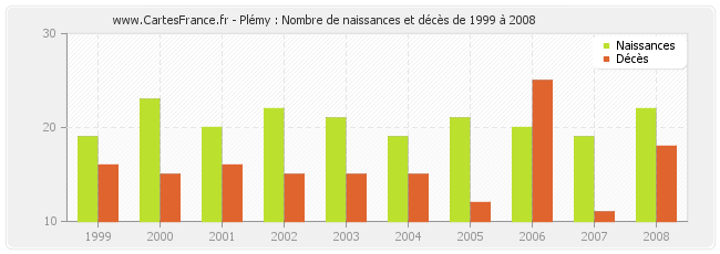 Plémy : Nombre de naissances et décès de 1999 à 2008