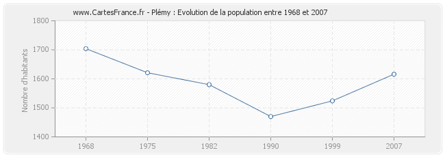 Population Plémy