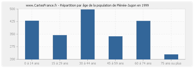 Répartition par âge de la population de Plénée-Jugon en 1999