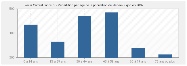 Répartition par âge de la population de Plénée-Jugon en 2007