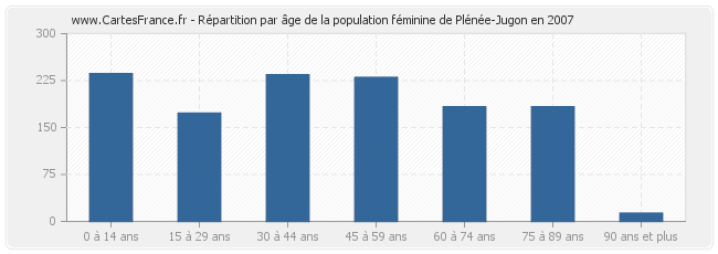 Répartition par âge de la population féminine de Plénée-Jugon en 2007