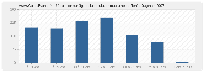 Répartition par âge de la population masculine de Plénée-Jugon en 2007