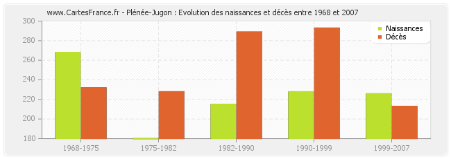 Plénée-Jugon : Evolution des naissances et décès entre 1968 et 2007