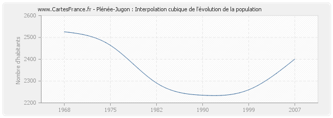 Plénée-Jugon : Interpolation cubique de l'évolution de la population