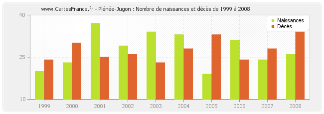 Plénée-Jugon : Nombre de naissances et décès de 1999 à 2008
