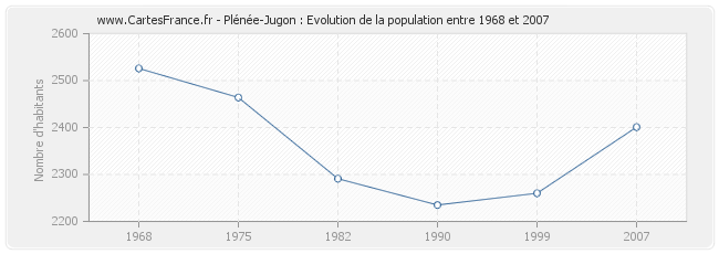 Population Plénée-Jugon