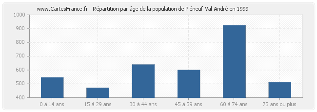 Répartition par âge de la population de Pléneuf-Val-André en 1999
