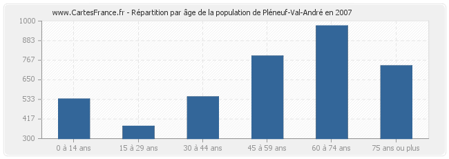 Répartition par âge de la population de Pléneuf-Val-André en 2007