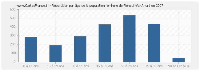 Répartition par âge de la population féminine de Pléneuf-Val-André en 2007