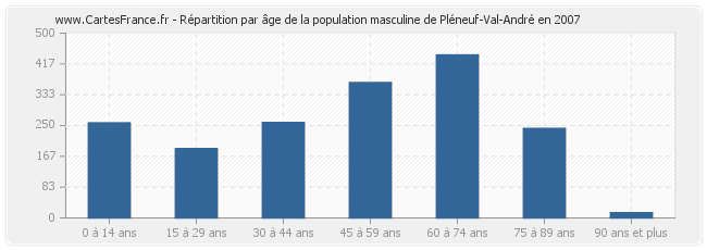 Répartition par âge de la population masculine de Pléneuf-Val-André en 2007