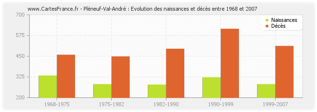 Pléneuf-Val-André : Evolution des naissances et décès entre 1968 et 2007