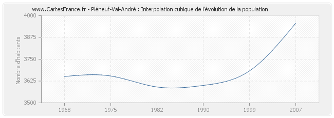 Pléneuf-Val-André : Interpolation cubique de l'évolution de la population