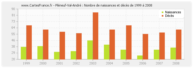 Pléneuf-Val-André : Nombre de naissances et décès de 1999 à 2008