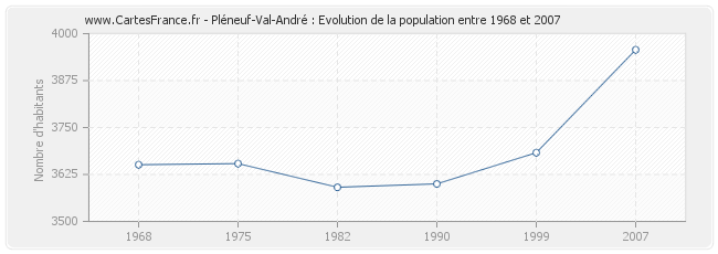 Population Pléneuf-Val-André