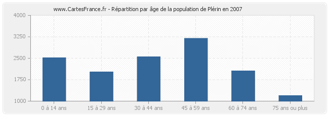 Répartition par âge de la population de Plérin en 2007