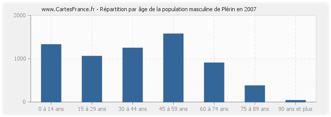 Répartition par âge de la population masculine de Plérin en 2007