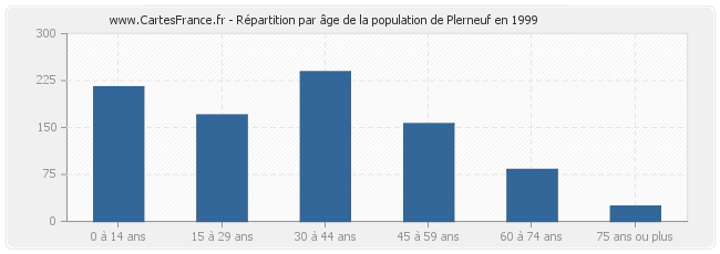 Répartition par âge de la population de Plerneuf en 1999