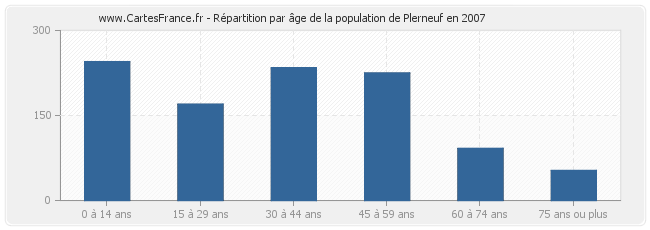 Répartition par âge de la population de Plerneuf en 2007