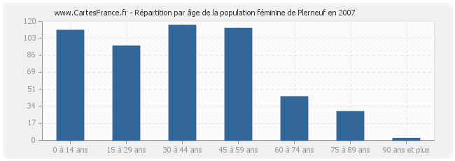 Répartition par âge de la population féminine de Plerneuf en 2007