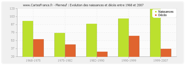 Plerneuf : Evolution des naissances et décès entre 1968 et 2007