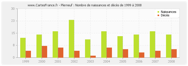 Plerneuf : Nombre de naissances et décès de 1999 à 2008