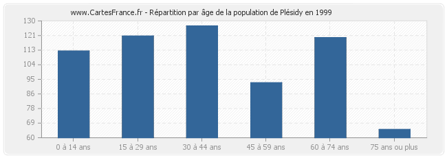 Répartition par âge de la population de Plésidy en 1999