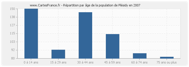 Répartition par âge de la population de Plésidy en 2007