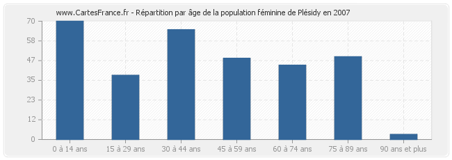 Répartition par âge de la population féminine de Plésidy en 2007