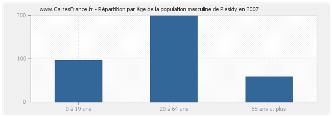 Répartition par âge de la population masculine de Plésidy en 2007