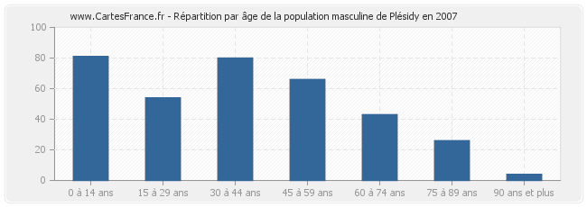 Répartition par âge de la population masculine de Plésidy en 2007