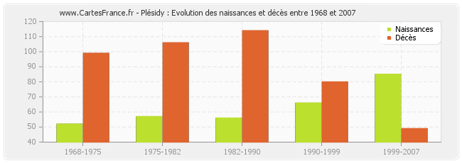 Plésidy : Evolution des naissances et décès entre 1968 et 2007