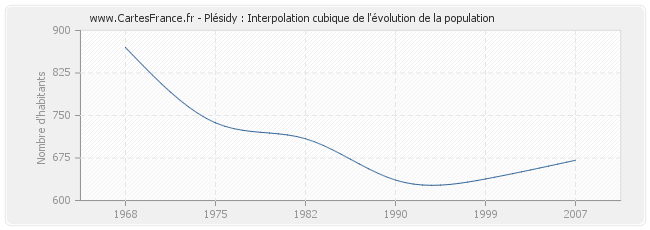 Plésidy : Interpolation cubique de l'évolution de la population
