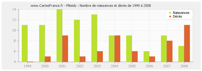 Plésidy : Nombre de naissances et décès de 1999 à 2008