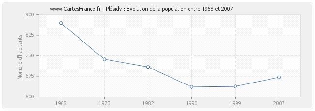 Population Plésidy