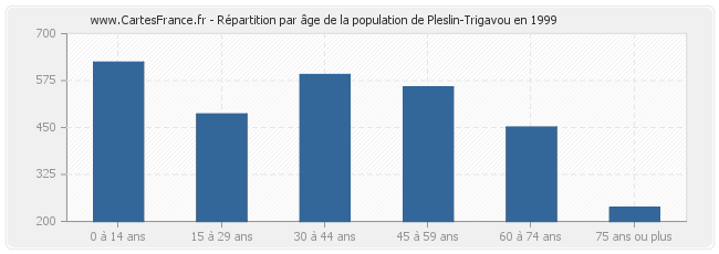 Répartition par âge de la population de Pleslin-Trigavou en 1999