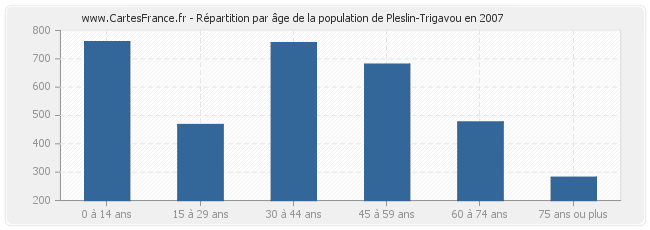 Répartition par âge de la population de Pleslin-Trigavou en 2007
