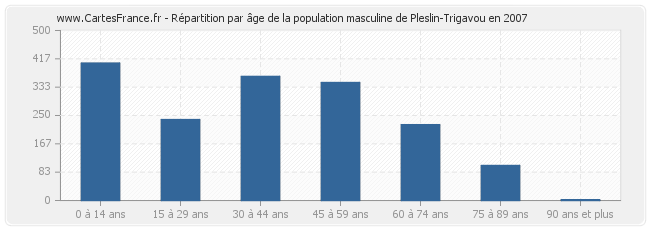 Répartition par âge de la population masculine de Pleslin-Trigavou en 2007