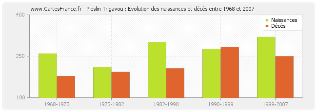 Pleslin-Trigavou : Evolution des naissances et décès entre 1968 et 2007