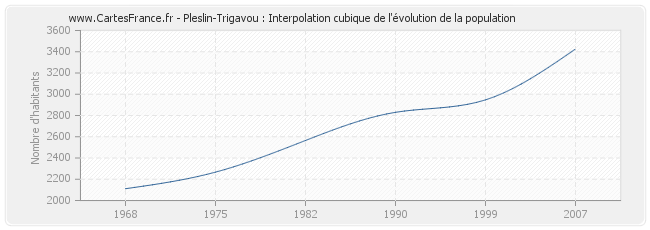 Pleslin-Trigavou : Interpolation cubique de l'évolution de la population