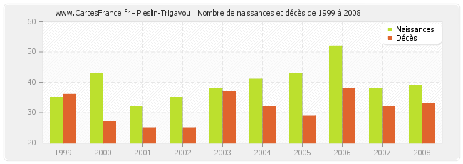 Pleslin-Trigavou : Nombre de naissances et décès de 1999 à 2008