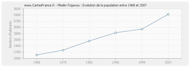 Population Pleslin-Trigavou