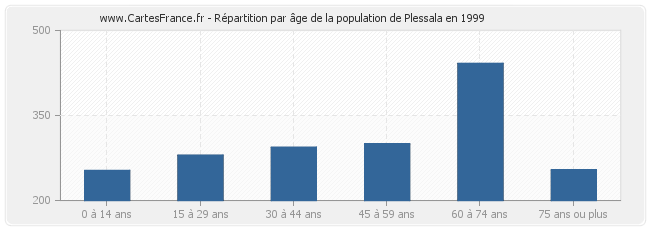 Répartition par âge de la population de Plessala en 1999
