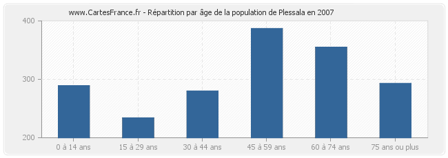 Répartition par âge de la population de Plessala en 2007