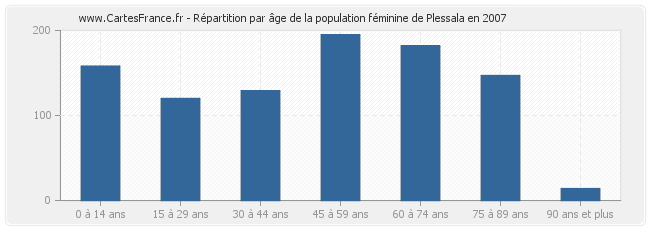 Répartition par âge de la population féminine de Plessala en 2007